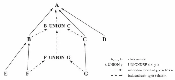 Fig. 4 . 2 .  Union Types, Sub-typing and Inheritance ([53, Figure 1)). 