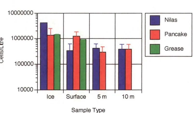 Figure 2.6 profiles are averaged from three sets and pancake profiles are averaged from eight individual sets Combination plot, showing average number of diatom cells 1-1