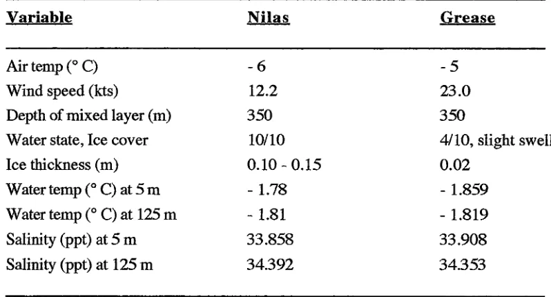Table 3.2 Conditions at nilas and grease sample sites. 