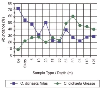Figure 3.3 Fragiliaropsis curta distribution at Nilas and Grease ice sample sites. X-axis is sample type (ice, slurry and depth in metres)