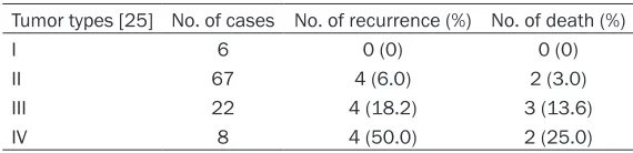 Table 3. Relationships between tumor locations and recurrence and death in 170 cases [2-5, 8-46]