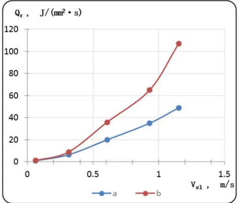 Figure 1. Heat release intensity in the friction contact: a – under conditions of abundant lubricant feeding to the friction zone; b – under conditions of termination of lubricant feeding to the contact surfaces