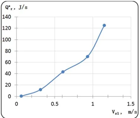 Figure 2. Dependence of heat release in the lubricant film on the magnitude of slippage under conditions of rolling