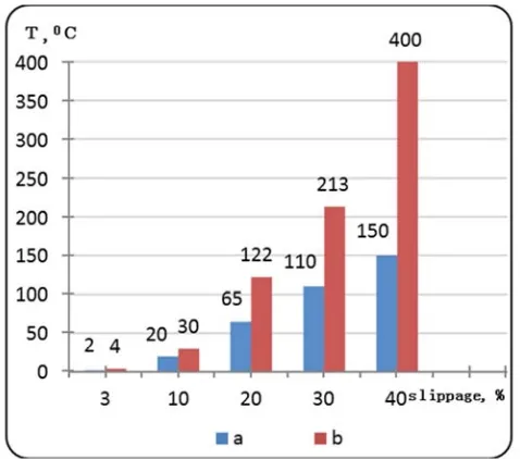 Figure 4. Local increase in temperature in the friction contact: a – abundant lubricant, b – oil deficiency