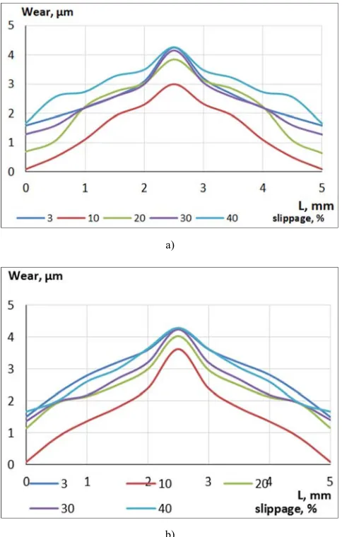 Figure 6. Distribution of microhardness along the depth in the central zone slippage from 3 to 40%.of friction contact for lagging surface after friction with rolling with  