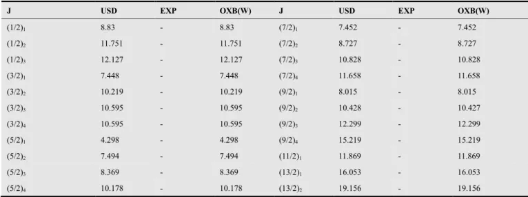 Table 3. Experimental, theoretical and calculated energy levels of  1/2 <  2  < 13/2 in  35  P spectrum (MeV) 