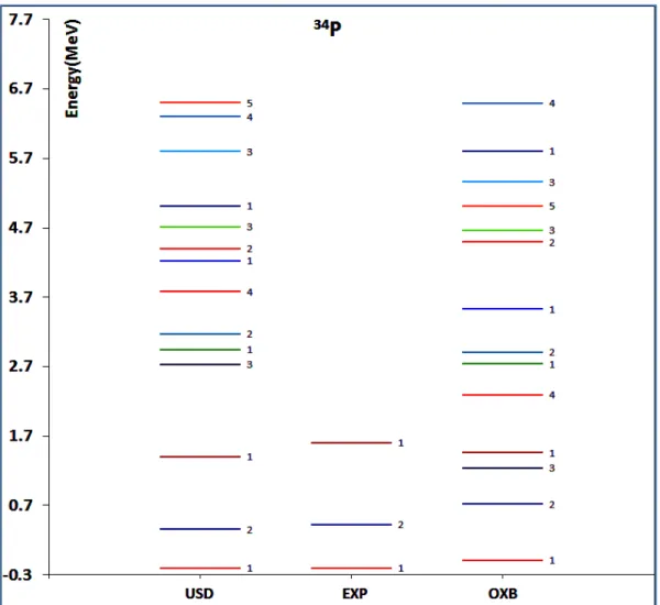 Figure 5. Comparison of the experimental and theoretical energy levels with the present calculate work of the bands for  34 P nucleus