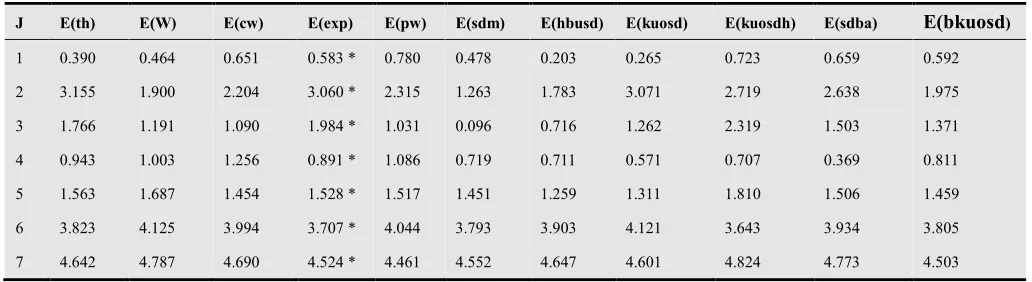 Table 1. 22Na energy levels calculations with different potentials. 