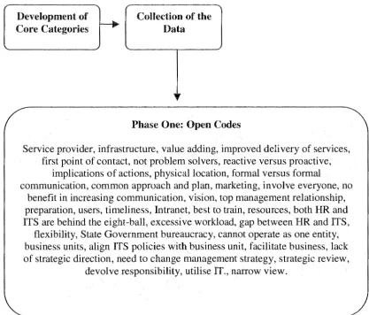 Figure 5.2: Phase One: Open Codes. 
