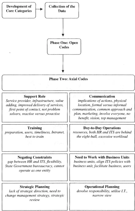Figure 5.3: Phase One: Open Codes. 