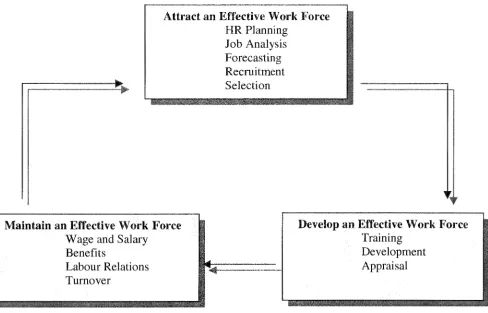 Figure 2.1: The Goals of HRM, adapted from Daft (1994:399) 