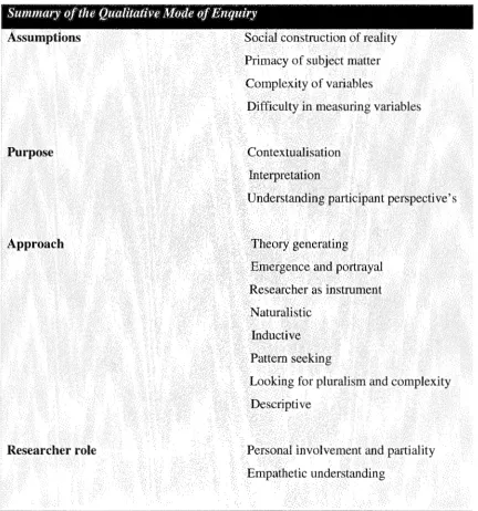 Table 3.2 presents a summary of the qualitative research approach to investigation. 