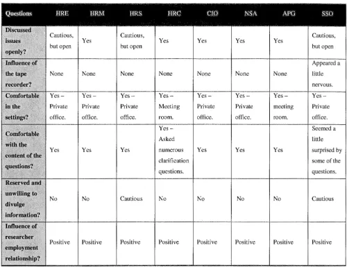 Table 4.1: Researcher Interview Observations. 