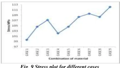 Fig. 9 Stress plot for different cases   
