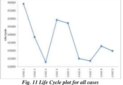 Fig. 10 Deflection plot for all cases   