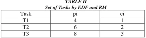 TABLE II Set of Tasks by EDF and RM 