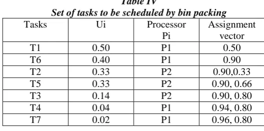 Table IV Set of tasks to be scheduled by bin packing 