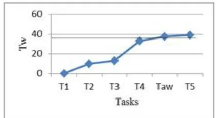 Table V Set of tasks to be scheduled by EDF 