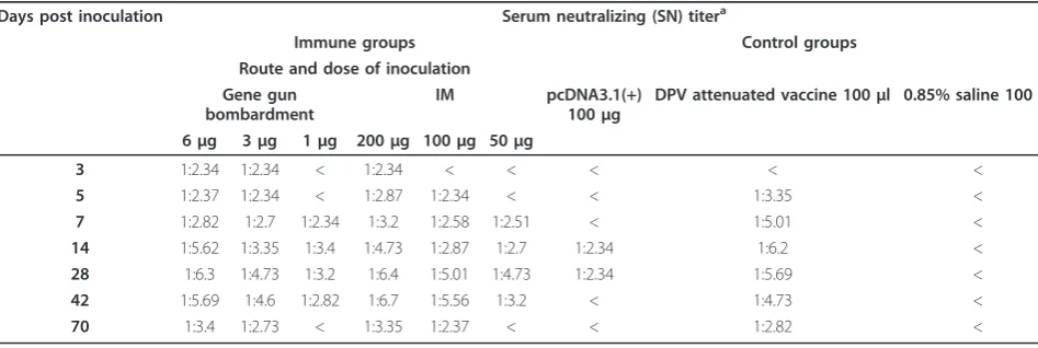 Figure 3 Serum IgG antibody titers obtained by ELISA assays. Ducks were immunized with the pcDNA3.1(+)/gC DNA vaccine by IMinjection or gene gun bombardment, and serum was collected at days 3, 5, 7, 14, 28, 42, and 70, as indicated