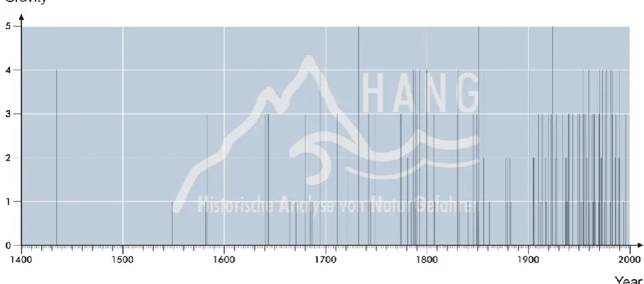 Fig. 8. Chronological distribution of ﬂood events with respect of their severity (Hindelang area).