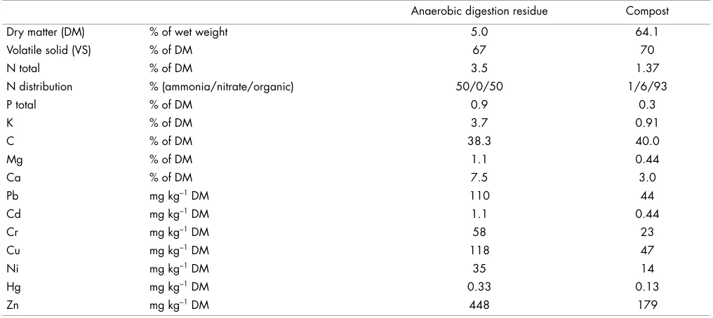 Table 3: Composition of treated organic waste in the case study based on Christensen et al