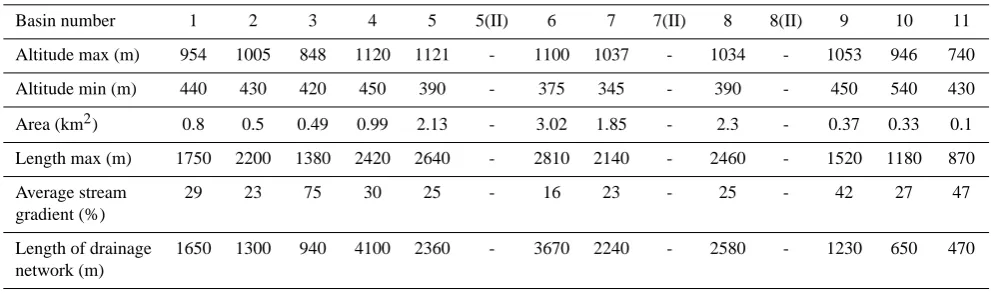 Table 3. Morphometric characteristics of basins and fans identiﬁed by number shown in Fig