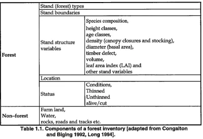 Table 1.1. Components of a forest inventory [adapted from Congalton and Biging 1992, Long 1994]