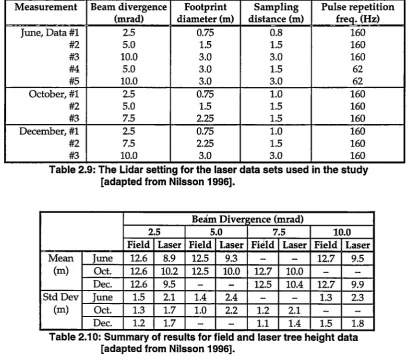 Table 2.9: The Lidar setting for the laser data sets used in the study [adapted from Nilsson 1996)