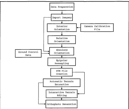 Table 5.1: List of projects created for this research. 