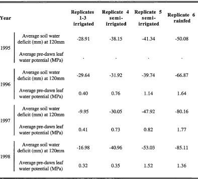 Table 2.2 Annual average soil water deficit and pre-dawn leaf water potential for 1995 to 1998 of the 