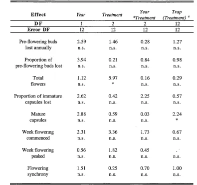 Table 2.5 ANOV A table for the effects of year and irrigation treatment on the reproductive phenology of 
