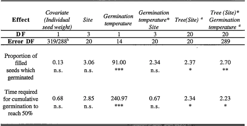 Table 2.15 ANOVA table for the effects effects. Key: 0.001. of of of maternal tree environment (site) and the temperature during germination, with individual seed weight included as a covariate, on the proportion and rate of germination filled seeds harves