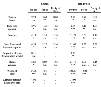 Table 3.2 F values from ANOV A for the effect 0.001, Key: years old, DF = 4 Error DF = 19)