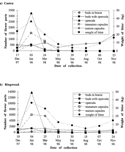 Figure 3.1 The collection commenced on the 17th of November 1997 at Castra and the 18th collection made over a 1 year period from the spacing trials at (a) Castra and total number of E