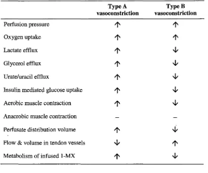 Table 1-2 Summary of the effects of Type A and B vasoconstrictors in the 