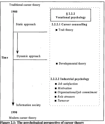 Figure 2.1: The psychological perspective of career theory 