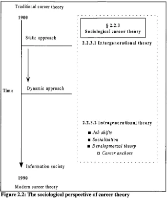 Figure 2.2: The sociological perspective ?f career theory 
