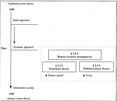 Figure 2.4: More recent macro perspectives of career theory 