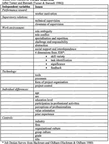 Table 3.1: Model (after Turner and Baroudi (Turner of worker behaviour & Baroudi 1986)) 