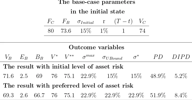 Table 1: Risk shifting with identical borrowers and a perfect posi-tive correlation