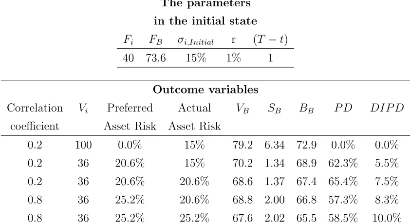 Table 3: The eﬀect of correlation on risk taking