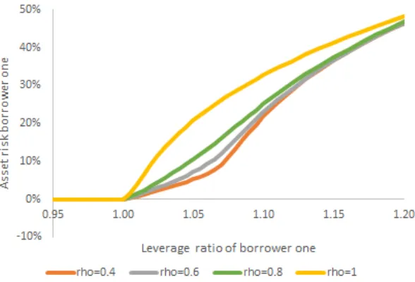 Figure 3: The preferred asset risk of a borrower as a function of its leverage ratio for diﬀerentcorrelation coeﬃcients.equals 40