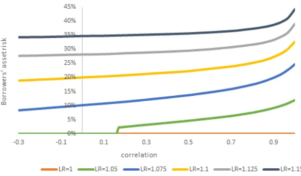 Figure 7: The preferred risk for borrowers as a function of correlation.The ﬁgure refers toa bank with a portfolio of two loans and presents the asset risk preferred by the bank’s stockholder forboth borrowers as a function of the correlation between their