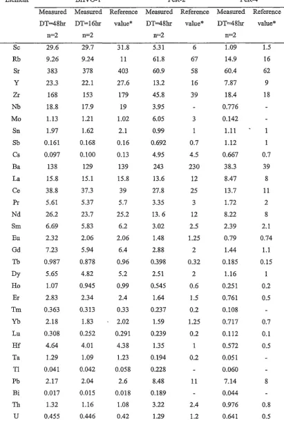 Table 3.5. Measured results (µg g-1) for basalt and iro'n formation reference materials 