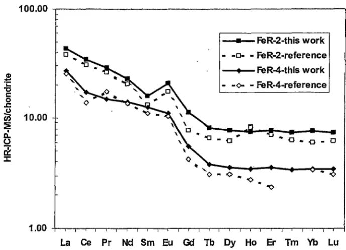 Figure 3.7. Chondrite normalised distribution patterns of REE for FeR-2 and FeR-4 