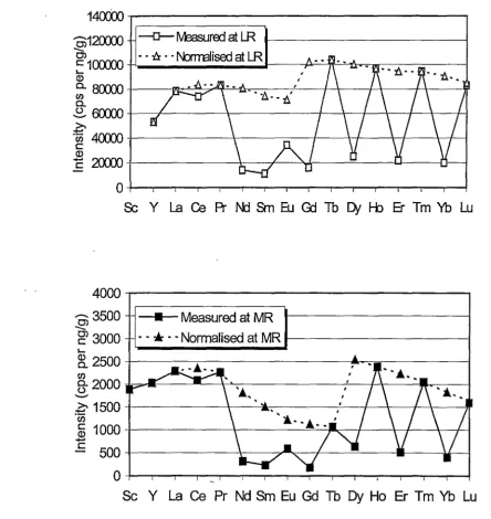 Figure 2.2. R Mean instrumental sensitivity for REE at both LR (low resolution) (top, = 300) and MR (medium resolution) (bottom, R =3000)