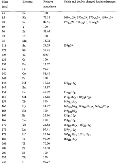 Table 2.5. Oxide, doubly charged ion interferences and relative abundances of trace 