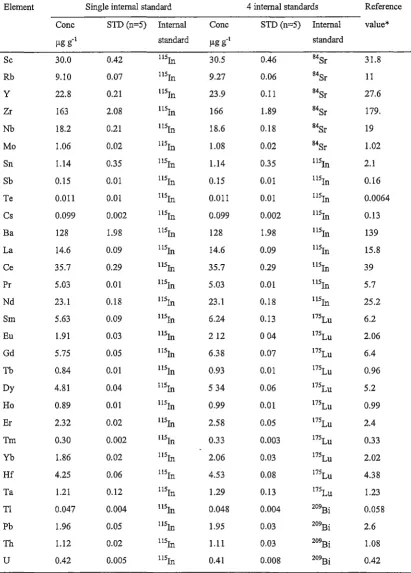 Table 2.6. A comparison of measured trace element concentrations (µg g-1) for international rock standard BHV0-1 using and four internal standards 