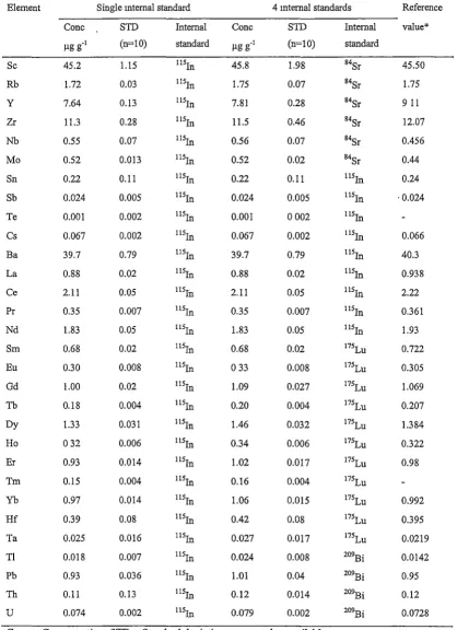 Table 2.7. A comparison of measured trace element concentrations (µg g-1) for rock standard TAF AHI using single and four internal standards 