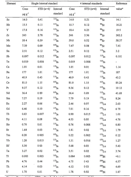 Table 2.8. A comparison of measured trace element concentrations (µg g"1) for in-house rock standard TASBAS using single and four internal standards 